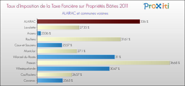 Taux d'imposition de la taxe foncière sur le bati 2011 pour ALAIRAC et les communes proches Comparaison des taux d'imposition de la taxe foncière sur le bati 2011 pour ALAIRAC et les communes voisines