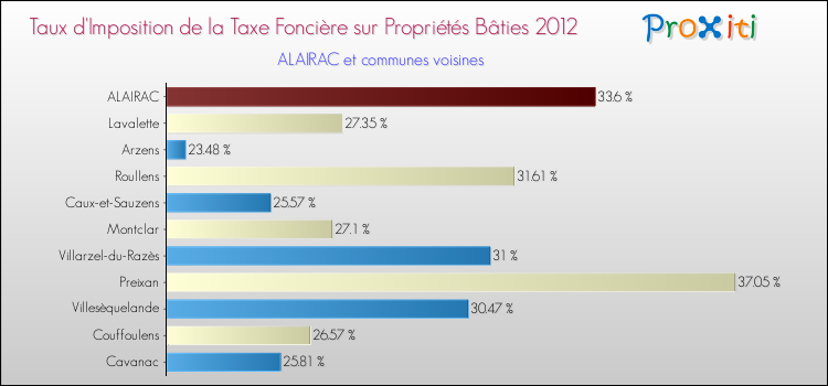 Taux d'imposition de la taxe foncière sur le bati 2012 pour ALAIRAC et les communes proches Comparaison des taux d'imposition de la taxe foncière sur le bati 2012 pour ALAIRAC et les communes voisines