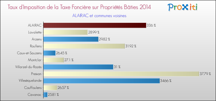 Taux d'imposition de la taxe foncière sur le bati 2014 pour ALAIRAC et les communes proches Comparaison des taux d'imposition de la taxe foncière sur le bati 2014 pour ALAIRAC et les communes voisines