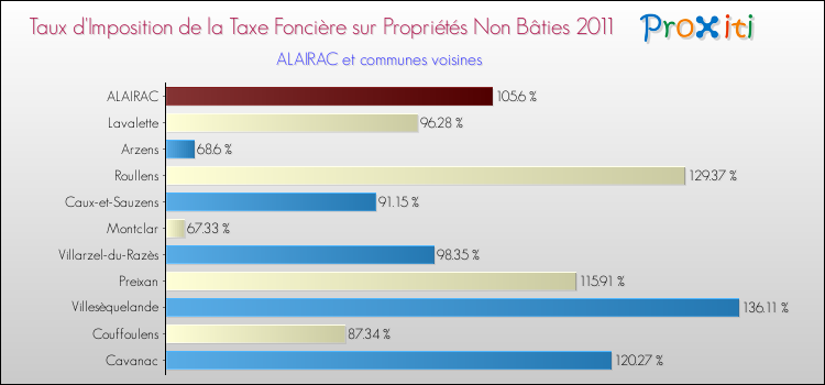 Taux d'imposition de la taxe foncière sur les immeubles et terrains non batis 2011 pour ALAIRAC et les communes proches Comparaison des taux d'imposition de la taxe foncière sur les immeubles et terrains non batis 2011 pour ALAIRAC et les communes voisines