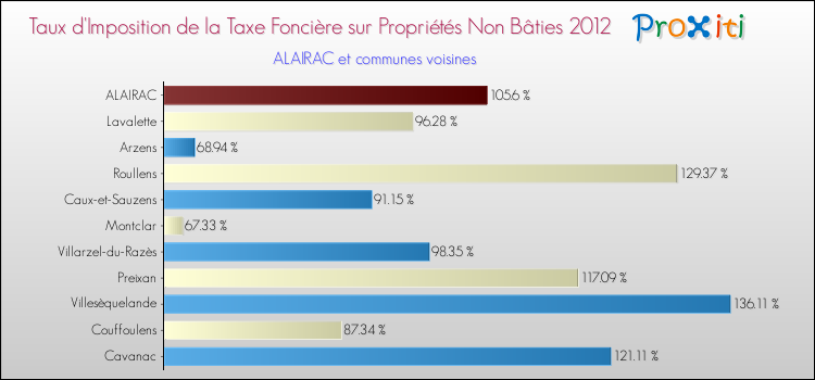 Taux d'imposition de la taxe foncière sur les immeubles et terrains non batis 2012 pour ALAIRAC et les communes proches Comparaison des taux d'imposition de la taxe foncière sur les immeubles et terrains non batis 2012 pour ALAIRAC et les communes voisines