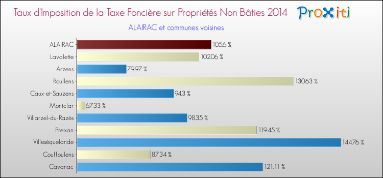 Taux d'imposition de la taxe foncière sur les immeubles et terrains non batis 2014 pour ALAIRAC et les communes proches Comparaison des taux d'imposition de la taxe foncière sur les immeubles et terrains non batis 2014 pour ALAIRAC et les communes voisines