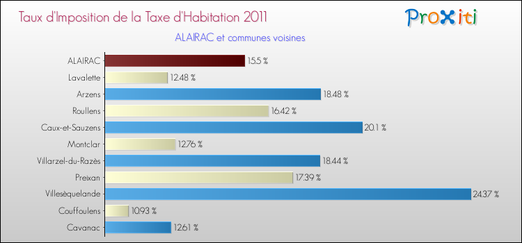 Taux d'imposition de la taxe d'habitation 2011 pour ALAIRAC et les communes proches Comparaison des taux d'imposition de la taxe d'habitation 2011 pour ALAIRAC et les communes voisines