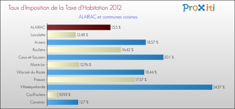 Taux d'imposition de la taxe d'habitation 2012 pour ALAIRAC et les communes proches Comparaison des taux d'imposition de la taxe d'habitation 2012 pour ALAIRAC et les communes voisines