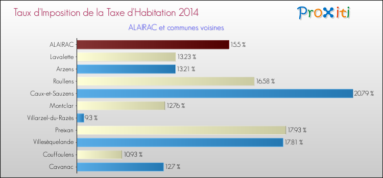 Taux d'imposition de la taxe d'habitation 2014 pour ALAIRAC et les communes proches Comparaison des taux d'imposition de la taxe d'habitation 2014 pour ALAIRAC et les communes voisines