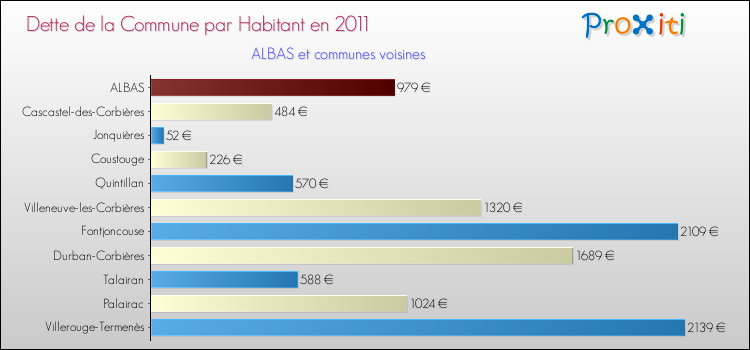 Dette par habitant de la commune en 2011 pour ALBAS et les communes proches Comparaison de la dette par habitant de la commune en 2011 pour ALBAS et les communes voisines