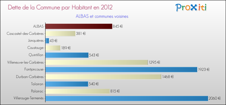 Dette par habitant de la commune en 2012 pour ALBAS et les communes proches Comparaison de la dette par habitant de la commune en 2012 pour ALBAS et les communes voisines
