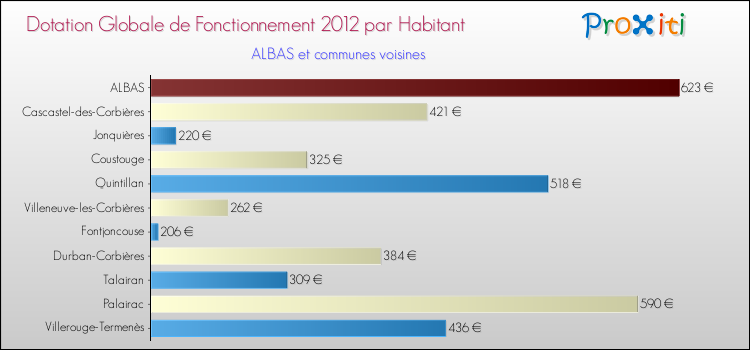Montant des dotations globales de fonctionnement DGF par Habitant pour ALBAS et les communes proches Comparaison des des dotations globales de fonctionnement DGF par habitant pour ALBAS et les communes voisines