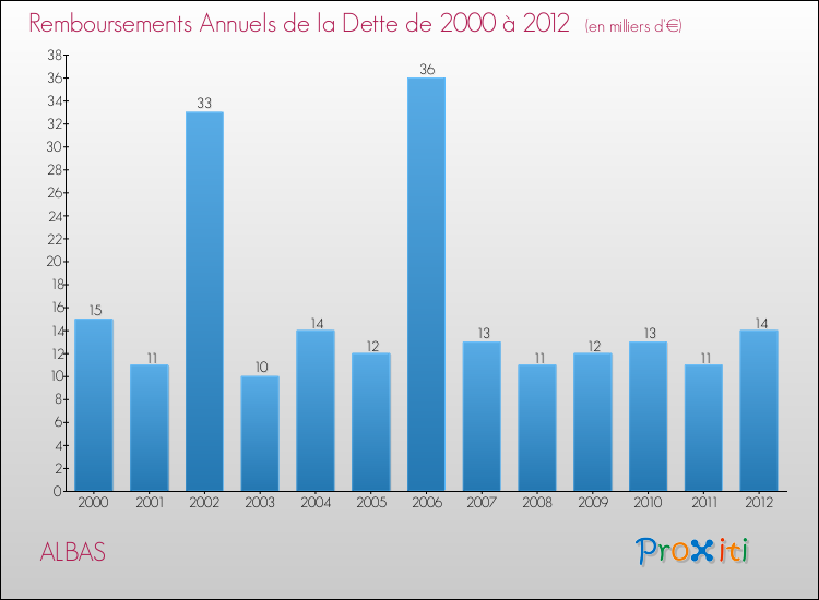 Evolution de l'annuité de la dette pour la commune de ALBAS de 2000 à 2012 Annuités de la dette pour ALBAS de 2000 à 2012