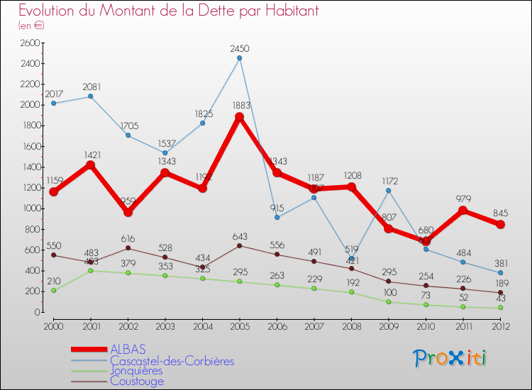 Evolution de la dette par habitant pour la commune de ALBAS et les communes proches de 2000 à 2012 Comparaison de la dette par habitant pour ALBAS et les communes voisines de 2000 à 2012
