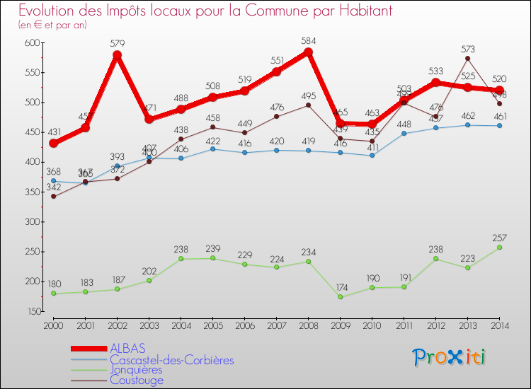 Evolution et montant des impôts locaux par Habitant pour ALBAS et les communes proches de 2000 à 2014 Comparaison des impôts locaux par habitant pour ALBAS et les communes voisines de 2000 à 2014