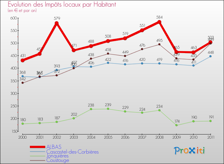 Evolution et montant des impôts locaux par Habitant pour ALBAS et les communes proches Comparaison des impôts locaux par habitant pour ALBAS et les communes voisines