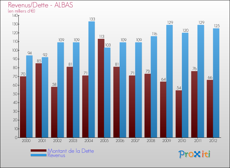 Evolution comparée de la dette et des revenus pour la commune de ALBAS de 2000 à 2012 Comparaison de la dette et des revenus pour ALBAS de 2000 à 2012