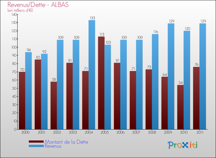 Evolution comparée de la dette et des revenus pour la commune de ALBAS de 2000 à 2011 Comparaison de la dette et des revenus pour ALBAS de 2000 à 2011