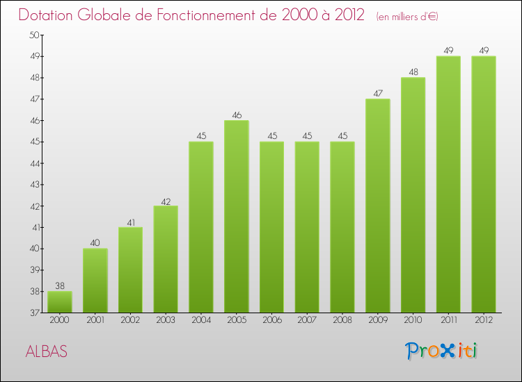 Evolution du montant de la Dotation Globale de Fonctionnement pour la commune de ALBAS de 2000 à 2012 Evolution du montant de la Dotation Globale de Fonctionnement pour ALBAS de 2000 à 2012