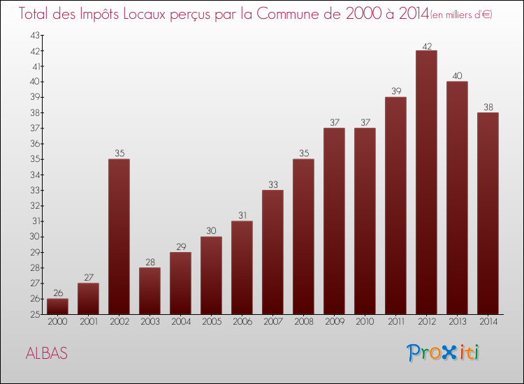 Evolution des Impôts Locaux pour la commune de ALBAS de 2000 à 2014 Evolution des Impôts Locaux pour ALBAS de 2000 à 2014