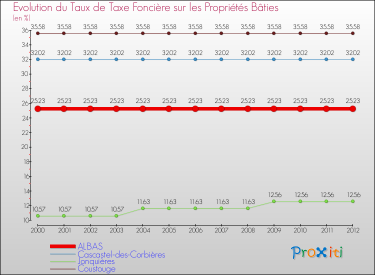 Evolution du taux de la taxe foncière sur le bati pour ALBAS et les communes proches de 2000 à 2012 Comparaison des taux de taxe foncière sur le bati pour ALBAS et les communes voisines de 2000 à 2012