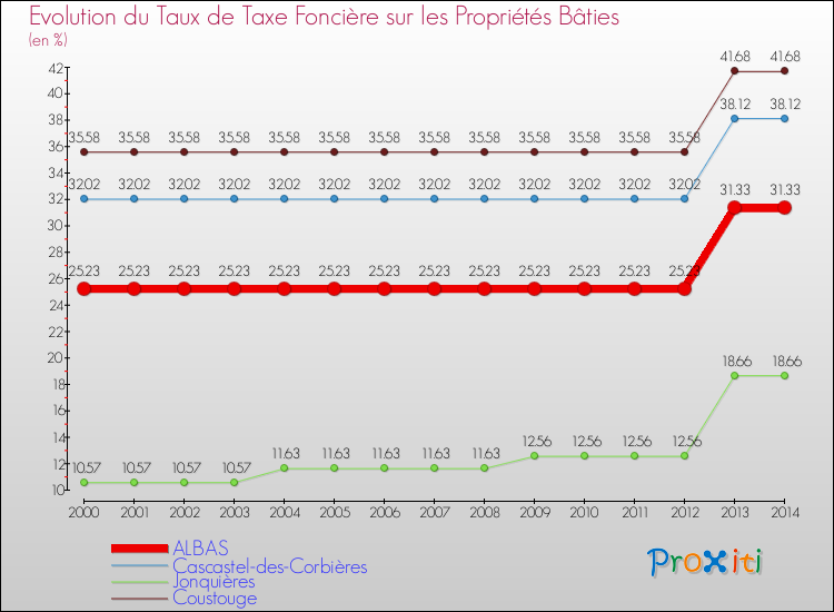 Evolution du taux de la taxe foncière sur le bati pour ALBAS et les communes proches de 2000 à 2014 Comparaison des taux de taxe foncière sur le bati pour ALBAS et les communes voisines de 2000 à 2014