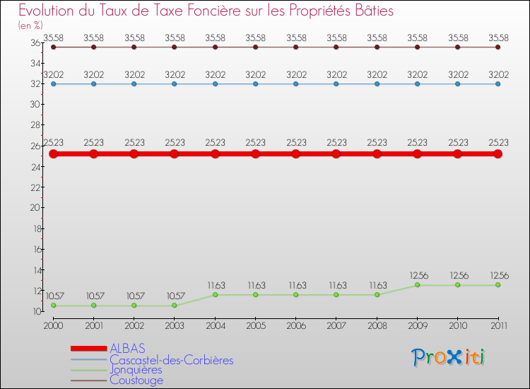 Evolution du taux de la taxe foncière sur le bati pour ALBAS et les communes proches Comparaison des taux de taxe foncière sur le bati pour ALBAS et les communes voisines
