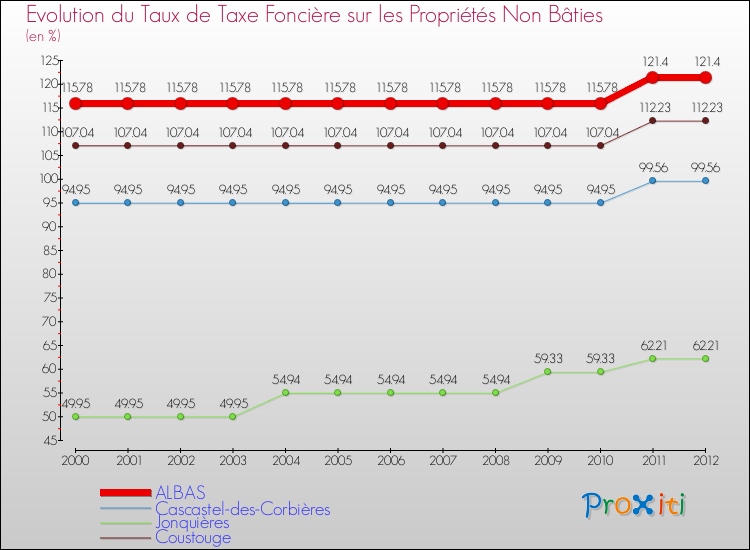Evolution du taux de la taxe foncière sur les immeubles et terrains non batis pour ALBAS et les communes proches de 2000 à 2012 Comparaison des taux de la taxe foncière sur les immeubles et terrains non batis pour ALBAS et les communes voisines de 2000 à 2012