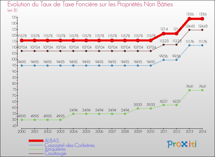 Evolution du taux de la taxe foncière sur les immeubles et terrains non batis pour ALBAS et les communes proches de 2000 à 2014 Comparaison des taux de la taxe foncière sur les immeubles et terrains non batis pour ALBAS et les communes voisines de 2000 à 2014