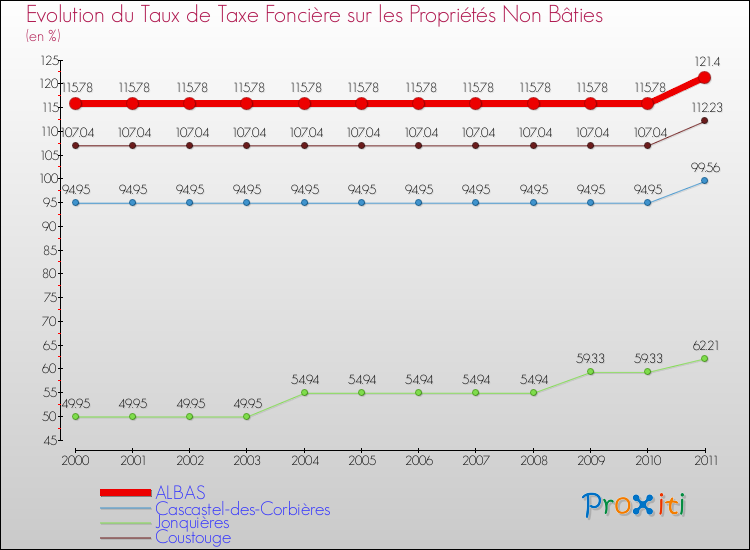 Evolution du taux de la taxe foncière sur les immeubles et terrains non batis pour ALBAS et les communes proches Comparaison des taux de la taxe foncière sur les immeubles et terrains non batis pour ALBAS et les communes voisines