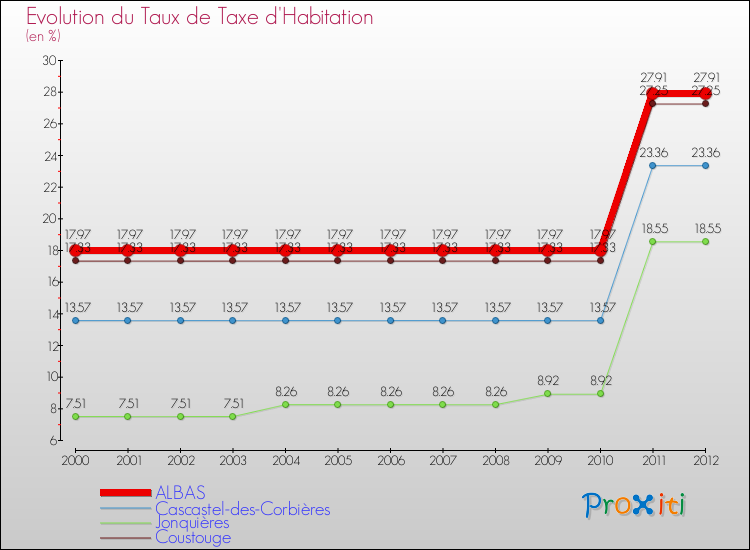 Evolution du taux de la taxe d'habitation pour ALBAS et les communes proches Comparaison des taux de la taxe d'habitation pour ALBAS et les communes voisines