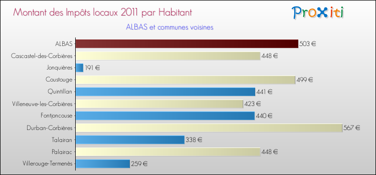 Montant des impôts locaux par Habitant pour ALBAS et les communes proches Comparaison des impôts locaux par habitant pour ALBAS et les communes voisines