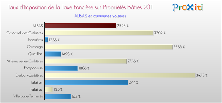 Taux d'imposition de la taxe foncière sur le bati 2011 pour ALBAS et les communes proches Comparaison des taux d'imposition de la taxe foncière sur le bati 2011 pour ALBAS et les communes voisines