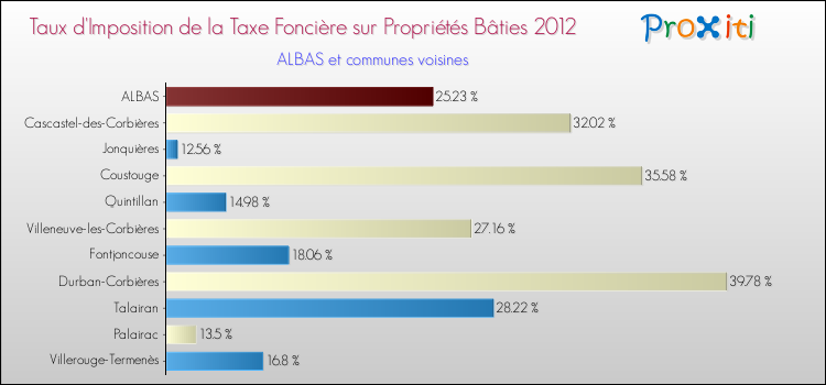 Taux d'imposition de la taxe foncière sur le bati 2012 pour ALBAS et les communes proches Comparaison des taux d'imposition de la taxe foncière sur le bati 2012 pour ALBAS et les communes voisines