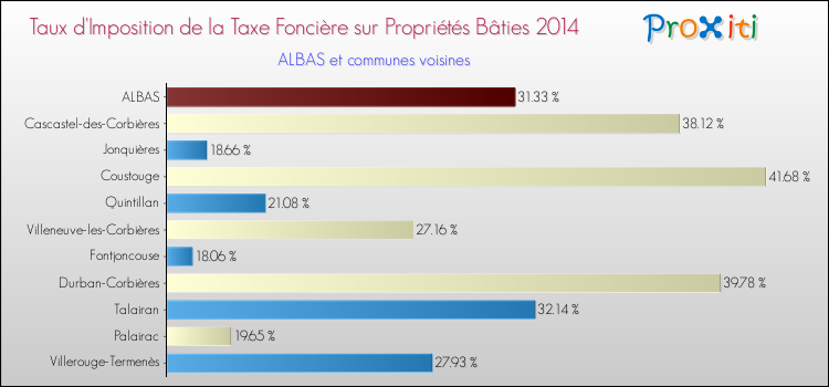 Taux d'imposition de la taxe foncière sur le bati 2014 pour ALBAS et les communes proches Comparaison des taux d'imposition de la taxe foncière sur le bati 2014 pour ALBAS et les communes voisines