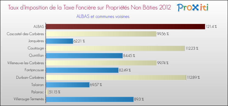 Taux d'imposition de la taxe foncière sur les immeubles et terrains non batis 2012 pour ALBAS et les communes proches Comparaison des taux d'imposition de la taxe foncière sur les immeubles et terrains non batis 2012 pour ALBAS et les communes voisines