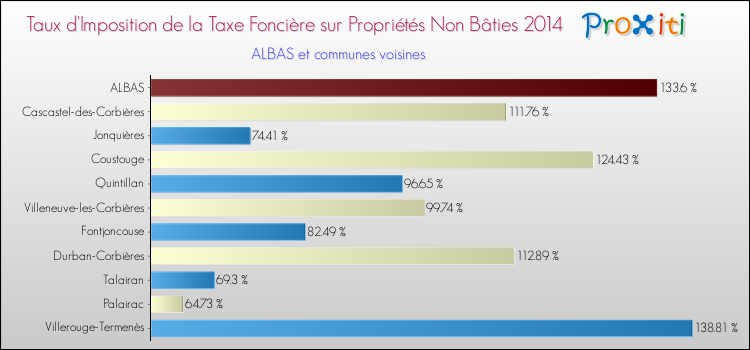 Taux d'imposition de la taxe foncière sur les immeubles et terrains non batis 2014 pour ALBAS et les communes proches Comparaison des taux d'imposition de la taxe foncière sur les immeubles et terrains non batis 2014 pour ALBAS et les communes voisines