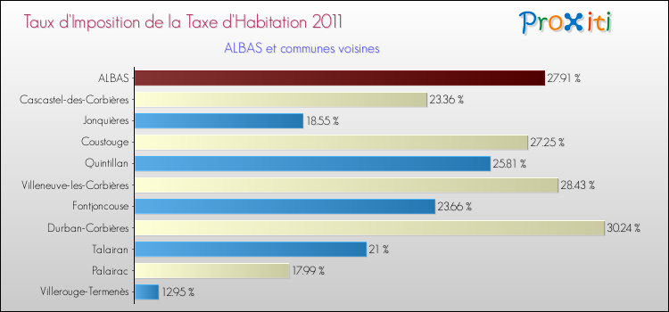Taux d'imposition de la taxe d'habitation 2011 pour ALBAS et les communes proches Comparaison des taux d'imposition de la taxe d'habitation 2011 pour ALBAS et les communes voisines