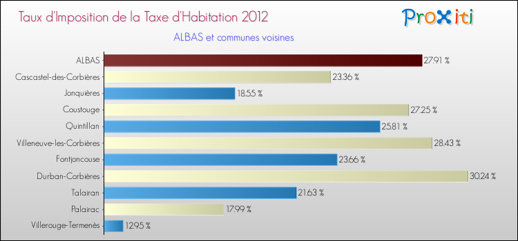Taux d'imposition de la taxe d'habitation 2012 pour ALBAS et les communes proches Comparaison des taux d'imposition de la taxe d'habitation 2012 pour ALBAS et les communes voisines