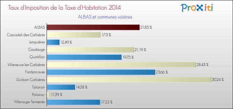 Taux d'imposition de la taxe d'habitation 2014 pour ALBAS et les communes proches Comparaison des taux d'imposition de la taxe d'habitation 2014 pour ALBAS et les communes voisines