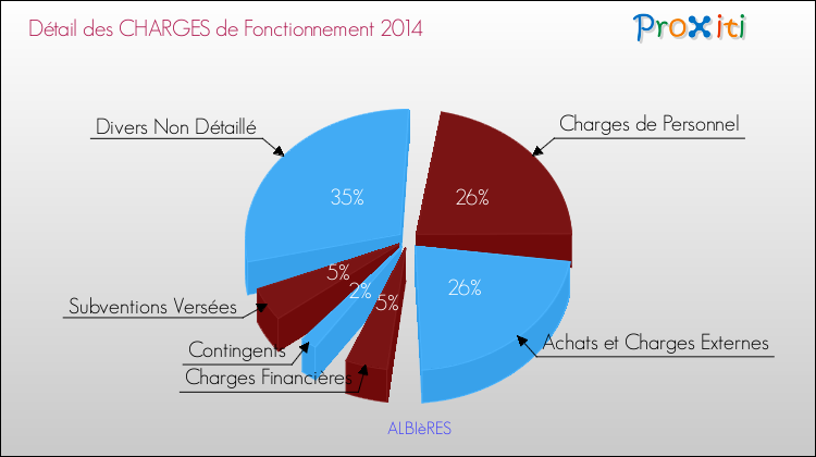 Décomposition des Charges de Fonctionnement 2014 de la commune de ALBIèRES Charges de Fonctionnement 2014 pour la commune de ALBIèRES