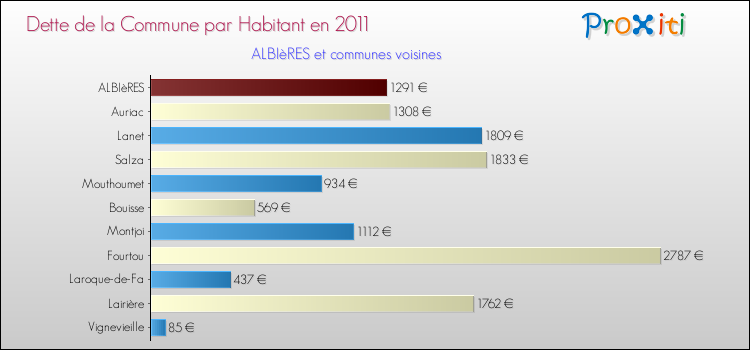 Dette par habitant de la commune en 2011 pour ALBIèRES et les communes proches Comparaison de la dette par habitant de la commune en 2011 pour ALBIèRES et les communes voisines