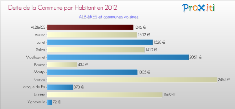 Dette par habitant de la commune en 2012 pour ALBIèRES et les communes proches Comparaison de la dette par habitant de la commune en 2012 pour ALBIèRES et les communes voisines