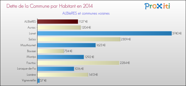 Dette par habitant de la commune en 2014 pour ALBIèRES et les communes proches Comparaison de la dette par habitant de la commune en 2014 pour ALBIèRES et les communes voisines