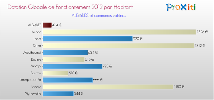 Montant des dotations globales de fonctionnement DGF par Habitant pour ALBIèRES et les communes proches Comparaison des des dotations globales de fonctionnement DGF par habitant pour ALBIèRES et les communes voisines