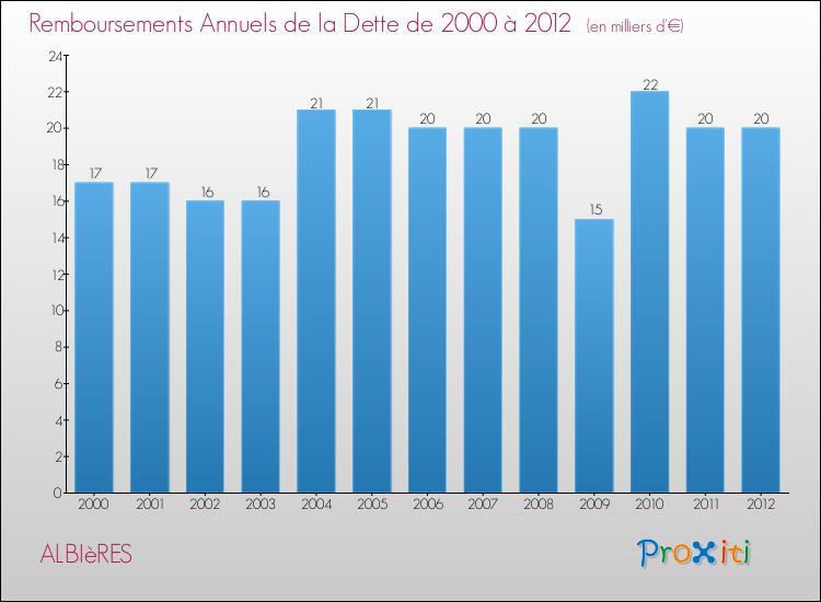 Evolution de l'annuité de la dette pour la commune de ALBIèRES de 2000 à 2012 Annuités de la dette pour ALBIèRES de 2000 à 2012