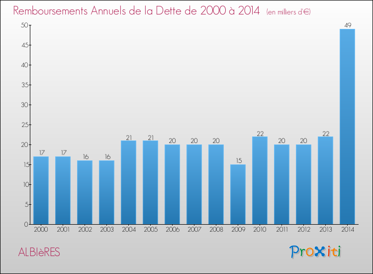 Evolution de l'annuité de la dette pour la commune de ALBIèRES de 2000 à 2014 Annuités de la dette pour ALBIèRES de 2000 à 2014