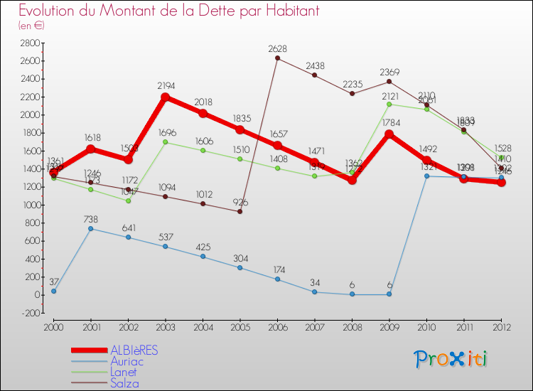 Evolution de la dette par habitant pour la commune de ALBIèRES et les communes proches de 2000 à 2012 Comparaison de la dette par habitant pour ALBIèRES et les communes voisines de 2000 à 2012