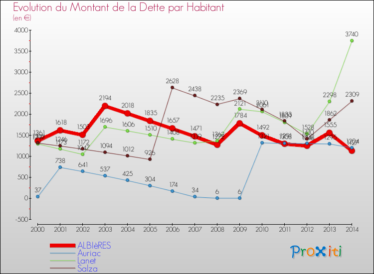 Evolution de la dette par habitant pour la commune de ALBIèRES et les communes proches de 2000 à 2014 Comparaison de la dette par habitant pour ALBIèRES et les communes voisines de 2000 à 2014