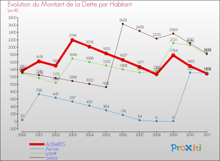 Evolution de la dette par habitant pour la commune de ALBIèRES et les communes proches Comparaison de la dette par habitant pour ALBIèRES et les communes voisines