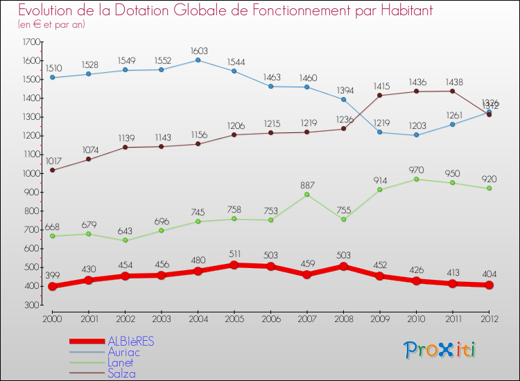 Evolution et montant de la dotation globale de fonctionnement par Habitant pour ALBIèRES et les communes proches Comparaison des dotations globales de fonctionnement par habitant pour ALBIèRES et les communes voisines