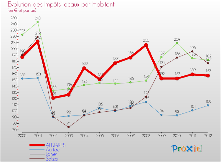 Evolution et montant des impôts locaux par Habitant pour ALBIèRES et les communes proches Comparaison des impôts locaux par habitant pour ALBIèRES et les communes voisines