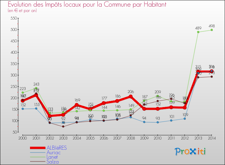 Evolution et montant des impôts locaux par Habitant pour ALBIèRES et les communes proches de 2000 à 2014 Comparaison des impôts locaux par habitant pour ALBIèRES et les communes voisines de 2000 à 2014