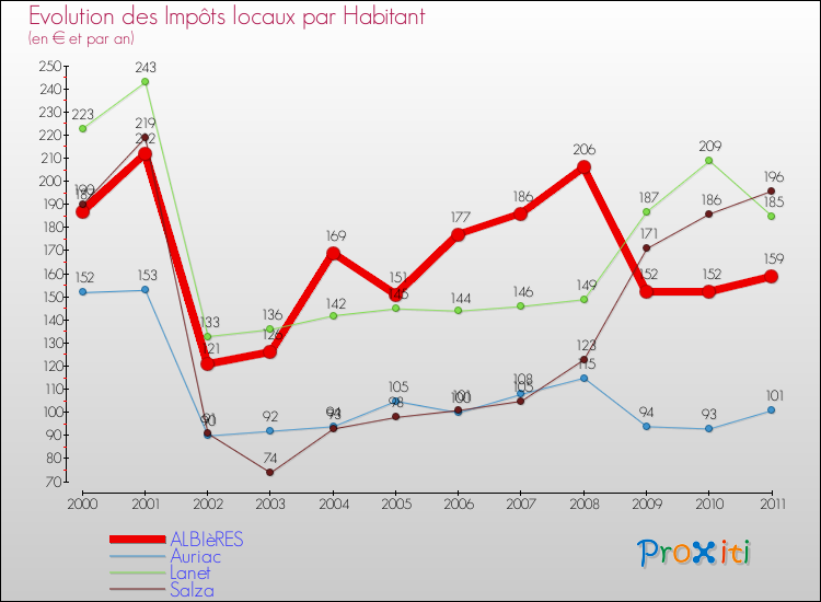 Evolution et montant des impôts locaux par Habitant pour ALBIèRES et les communes proches Comparaison des impôts locaux par habitant pour ALBIèRES et les communes voisines